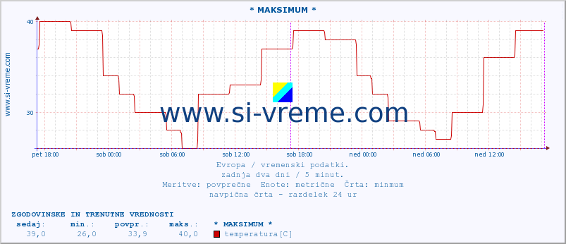 POVPREČJE :: * MAKSIMUM * :: temperatura | vlaga | hitrost vetra | sunki vetra | tlak | padavine | sneg :: zadnja dva dni / 5 minut.