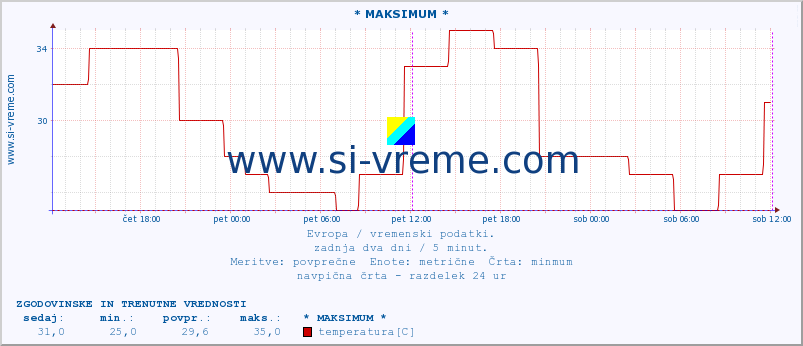 POVPREČJE :: * MAKSIMUM * :: temperatura | vlaga | hitrost vetra | sunki vetra | tlak | padavine | sneg :: zadnja dva dni / 5 minut.