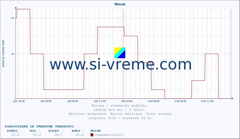 POVPREČJE :: Minsk :: temperatura | vlaga | hitrost vetra | sunki vetra | tlak | padavine | sneg :: zadnja dva dni / 5 minut.