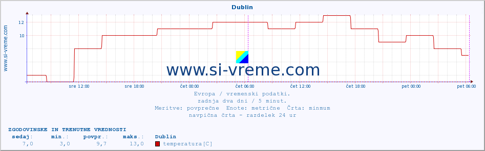 POVPREČJE :: Dublin :: temperatura | vlaga | hitrost vetra | sunki vetra | tlak | padavine | sneg :: zadnja dva dni / 5 minut.