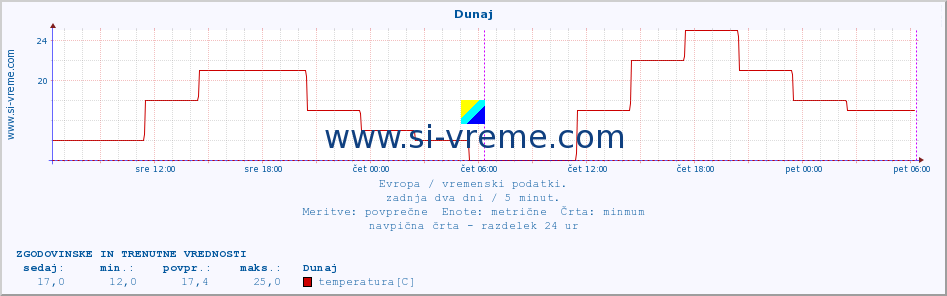 POVPREČJE :: Dunaj :: temperatura | vlaga | hitrost vetra | sunki vetra | tlak | padavine | sneg :: zadnja dva dni / 5 minut.