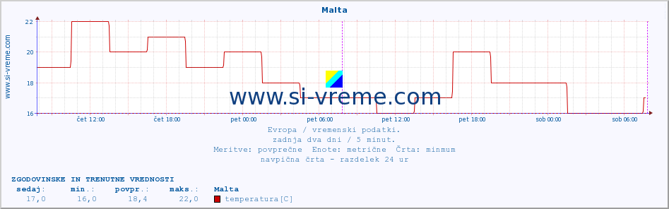 POVPREČJE :: Malta :: temperatura | vlaga | hitrost vetra | sunki vetra | tlak | padavine | sneg :: zadnja dva dni / 5 minut.