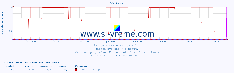 POVPREČJE :: Varšava :: temperatura | vlaga | hitrost vetra | sunki vetra | tlak | padavine | sneg :: zadnja dva dni / 5 minut.