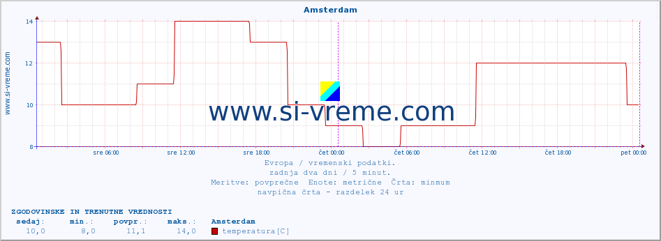 POVPREČJE :: Amsterdam :: temperatura | vlaga | hitrost vetra | sunki vetra | tlak | padavine | sneg :: zadnja dva dni / 5 minut.