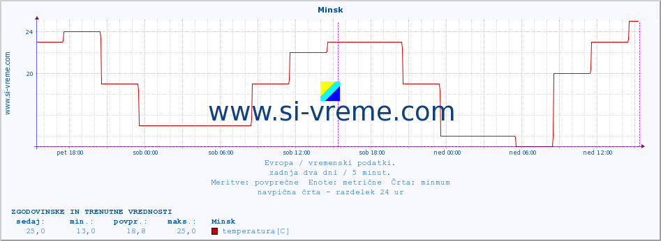 POVPREČJE :: Minsk :: temperatura | vlaga | hitrost vetra | sunki vetra | tlak | padavine | sneg :: zadnja dva dni / 5 minut.