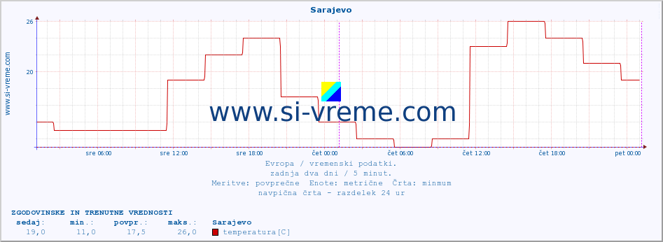 POVPREČJE :: Sarajevo :: temperatura | vlaga | hitrost vetra | sunki vetra | tlak | padavine | sneg :: zadnja dva dni / 5 minut.