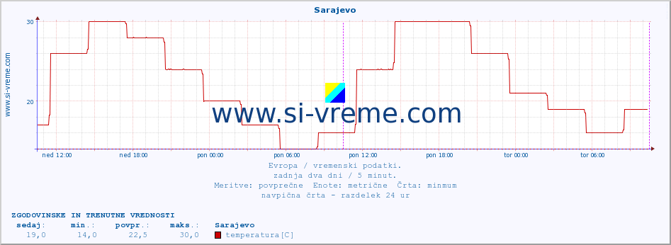 POVPREČJE :: Sarajevo :: temperatura | vlaga | hitrost vetra | sunki vetra | tlak | padavine | sneg :: zadnja dva dni / 5 minut.