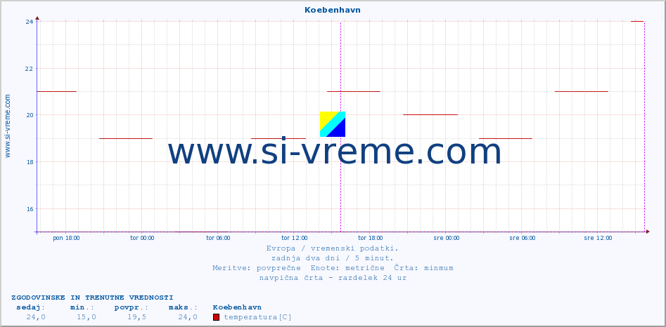 POVPREČJE :: Koebenhavn :: temperatura | vlaga | hitrost vetra | sunki vetra | tlak | padavine | sneg :: zadnja dva dni / 5 minut.