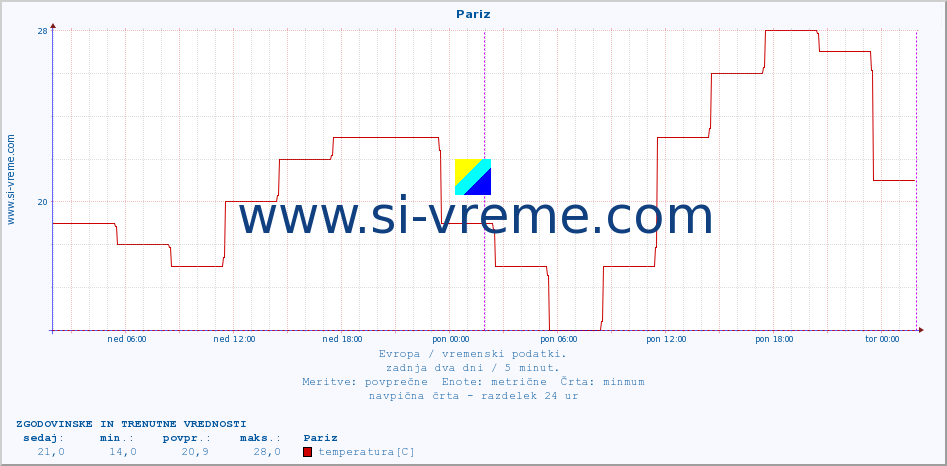 POVPREČJE :: Pariz :: temperatura | vlaga | hitrost vetra | sunki vetra | tlak | padavine | sneg :: zadnja dva dni / 5 minut.