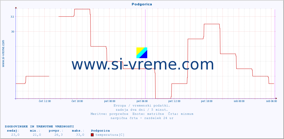 POVPREČJE :: Podgorica :: temperatura | vlaga | hitrost vetra | sunki vetra | tlak | padavine | sneg :: zadnja dva dni / 5 minut.