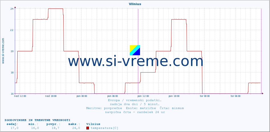 POVPREČJE :: Vilnius :: temperatura | vlaga | hitrost vetra | sunki vetra | tlak | padavine | sneg :: zadnja dva dni / 5 minut.