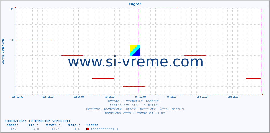 POVPREČJE :: Zagreb :: temperatura | vlaga | hitrost vetra | sunki vetra | tlak | padavine | sneg :: zadnja dva dni / 5 minut.