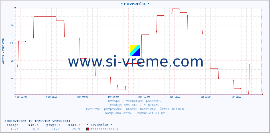 POVPREČJE :: * POVPREČJE * :: temperatura | vlaga | hitrost vetra | sunki vetra | tlak | padavine | sneg :: zadnja dva dni / 5 minut.