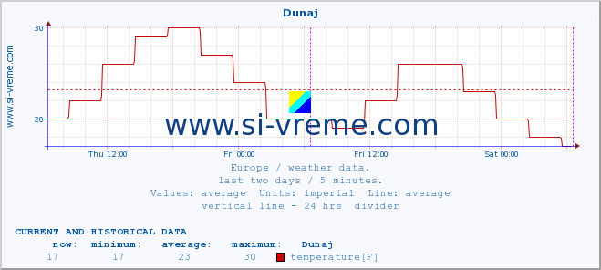  :: Dunaj :: temperature | humidity | wind speed | wind gust | air pressure | precipitation | snow height :: last two days / 5 minutes.