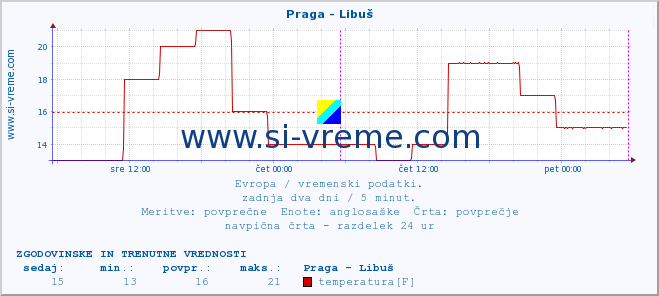 POVPREČJE :: Praga - Libuš :: temperatura | vlaga | hitrost vetra | sunki vetra | tlak | padavine | sneg :: zadnja dva dni / 5 minut.