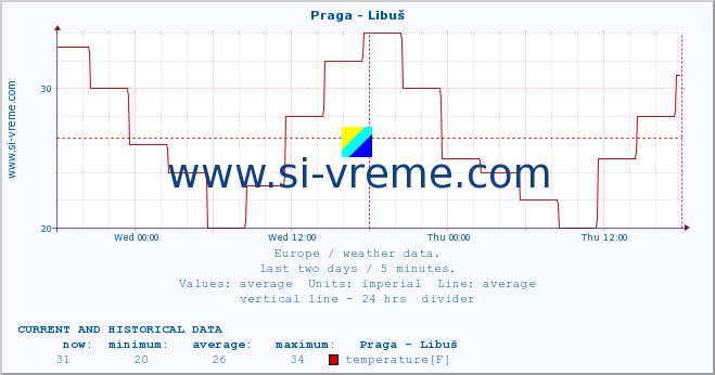  :: Praga - Libuš :: temperature | humidity | wind speed | wind gust | air pressure | precipitation | snow height :: last two days / 5 minutes.