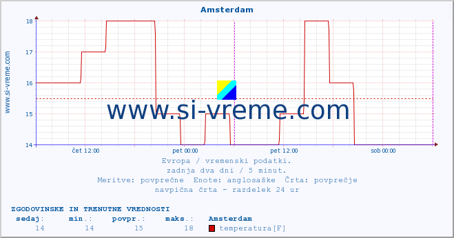 POVPREČJE :: Amsterdam :: temperatura | vlaga | hitrost vetra | sunki vetra | tlak | padavine | sneg :: zadnja dva dni / 5 minut.