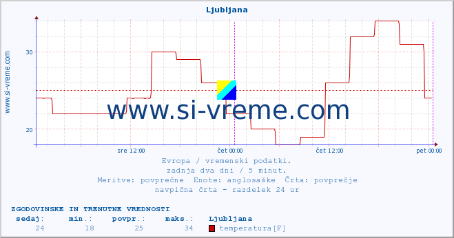 POVPREČJE :: Ljubljana :: temperatura | vlaga | hitrost vetra | sunki vetra | tlak | padavine | sneg :: zadnja dva dni / 5 minut.