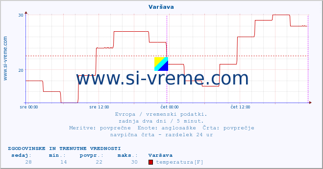 POVPREČJE :: Varšava :: temperatura | vlaga | hitrost vetra | sunki vetra | tlak | padavine | sneg :: zadnja dva dni / 5 minut.