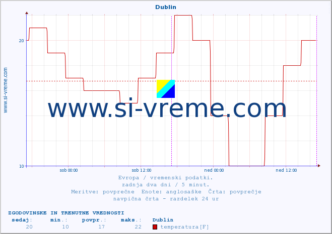 POVPREČJE :: Dublin :: temperatura | vlaga | hitrost vetra | sunki vetra | tlak | padavine | sneg :: zadnja dva dni / 5 minut.