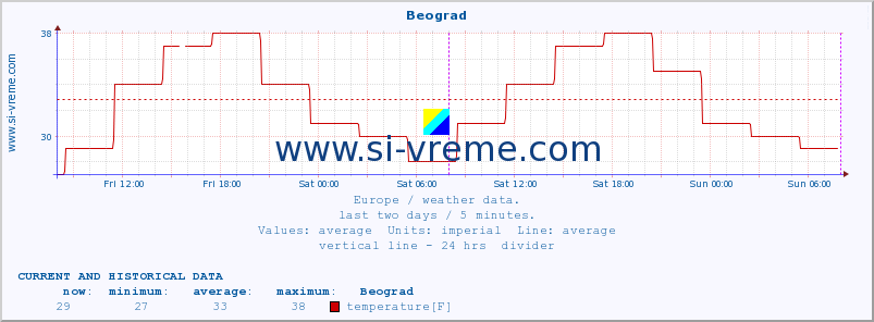  :: Beograd :: temperature | humidity | wind speed | wind gust | air pressure | precipitation | snow height :: last two days / 5 minutes.