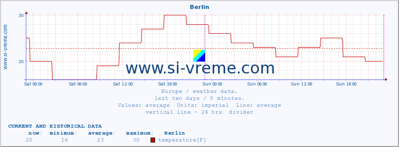  :: Berlin :: temperature | humidity | wind speed | wind gust | air pressure | precipitation | snow height :: last two days / 5 minutes.