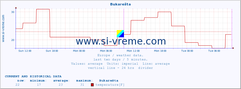  :: Bukarešta :: temperature | humidity | wind speed | wind gust | air pressure | precipitation | snow height :: last two days / 5 minutes.