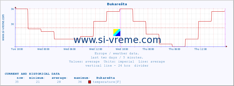  :: Bukarešta :: temperature | humidity | wind speed | wind gust | air pressure | precipitation | snow height :: last two days / 5 minutes.