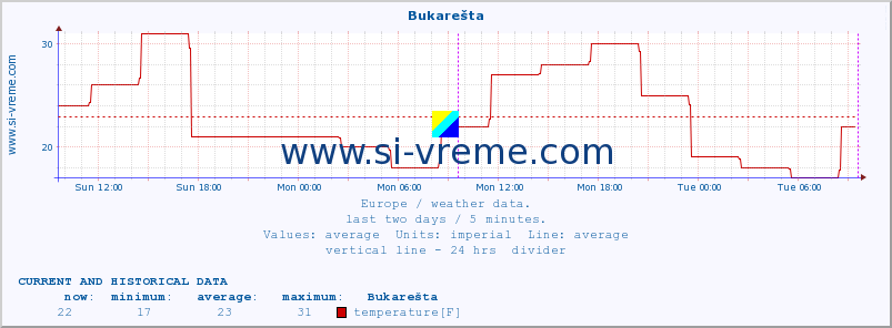  :: Bukarešta :: temperature | humidity | wind speed | wind gust | air pressure | precipitation | snow height :: last two days / 5 minutes.