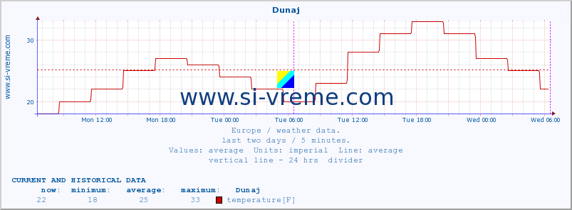  :: Dunaj :: temperature | humidity | wind speed | wind gust | air pressure | precipitation | snow height :: last two days / 5 minutes.
