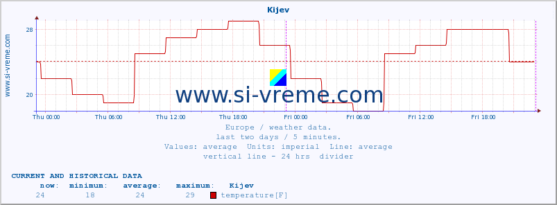  :: Kijev :: temperature | humidity | wind speed | wind gust | air pressure | precipitation | snow height :: last two days / 5 minutes.