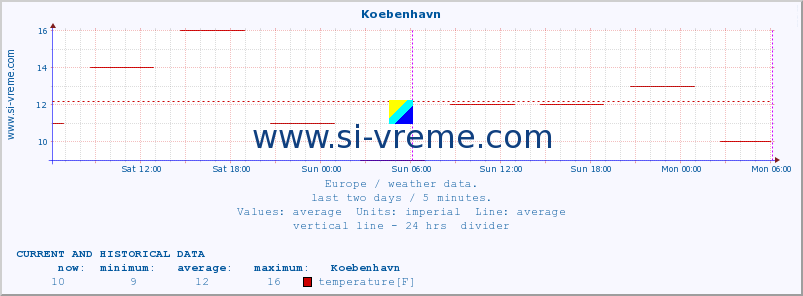  :: Koebenhavn :: temperature | humidity | wind speed | wind gust | air pressure | precipitation | snow height :: last two days / 5 minutes.