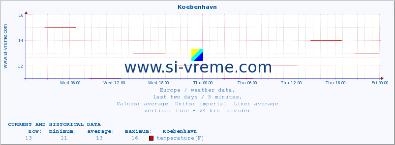  :: Koebenhavn :: temperature | humidity | wind speed | wind gust | air pressure | precipitation | snow height :: last two days / 5 minutes.