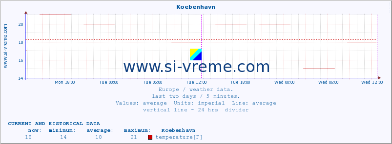  :: Koebenhavn :: temperature | humidity | wind speed | wind gust | air pressure | precipitation | snow height :: last two days / 5 minutes.