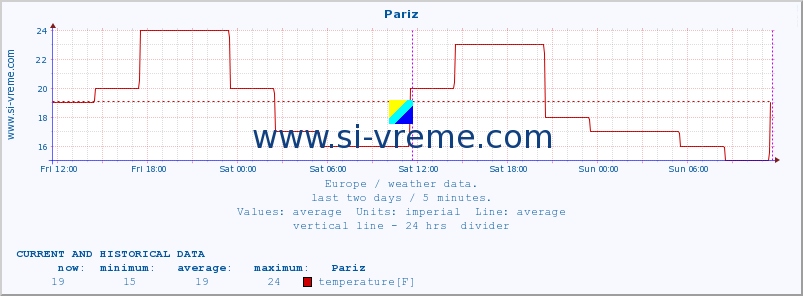  :: Pariz :: temperature | humidity | wind speed | wind gust | air pressure | precipitation | snow height :: last two days / 5 minutes.