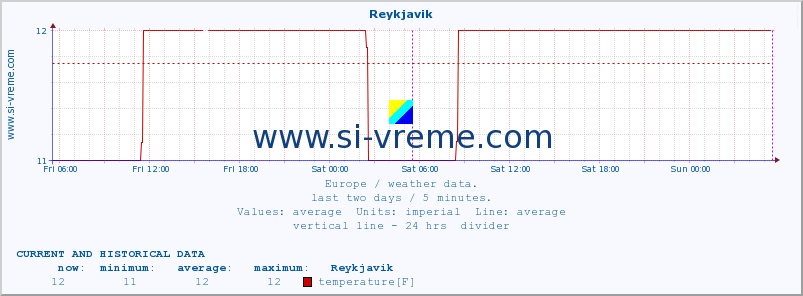  :: Reykjavik :: temperature | humidity | wind speed | wind gust | air pressure | precipitation | snow height :: last two days / 5 minutes.