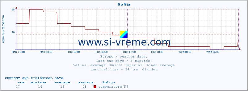  :: Sofija :: temperature | humidity | wind speed | wind gust | air pressure | precipitation | snow height :: last two days / 5 minutes.