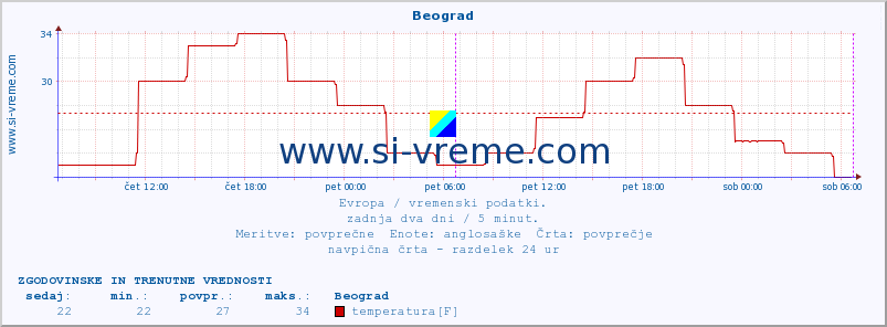 POVPREČJE :: Beograd :: temperatura | vlaga | hitrost vetra | sunki vetra | tlak | padavine | sneg :: zadnja dva dni / 5 minut.