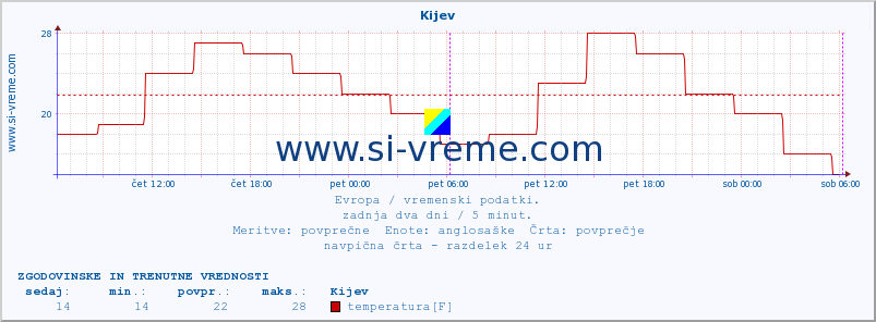 POVPREČJE :: Kijev :: temperatura | vlaga | hitrost vetra | sunki vetra | tlak | padavine | sneg :: zadnja dva dni / 5 minut.