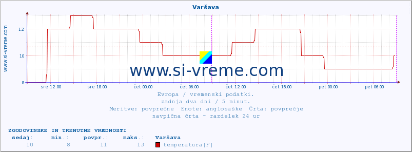 POVPREČJE :: Varšava :: temperatura | vlaga | hitrost vetra | sunki vetra | tlak | padavine | sneg :: zadnja dva dni / 5 minut.