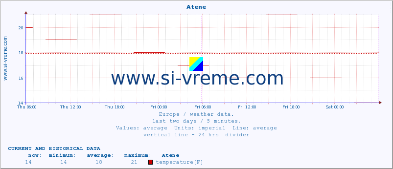  :: Atene :: temperature | humidity | wind speed | wind gust | air pressure | precipitation | snow height :: last two days / 5 minutes.