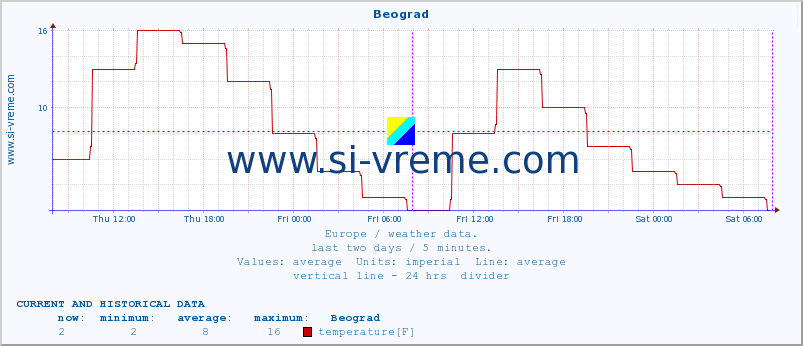  :: Beograd :: temperature | humidity | wind speed | wind gust | air pressure | precipitation | snow height :: last two days / 5 minutes.