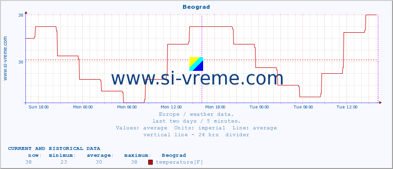  :: Beograd :: temperature | humidity | wind speed | wind gust | air pressure | precipitation | snow height :: last two days / 5 minutes.