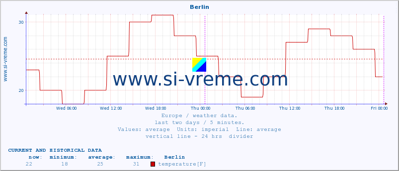  :: Berlin :: temperature | humidity | wind speed | wind gust | air pressure | precipitation | snow height :: last two days / 5 minutes.