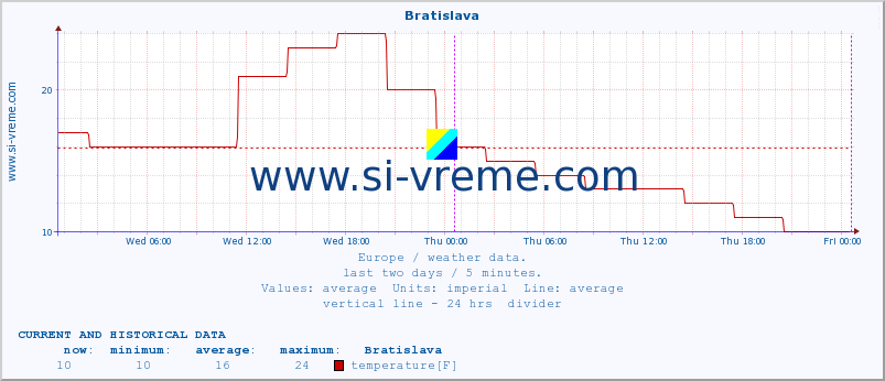  :: Bratislava :: temperature | humidity | wind speed | wind gust | air pressure | precipitation | snow height :: last two days / 5 minutes.