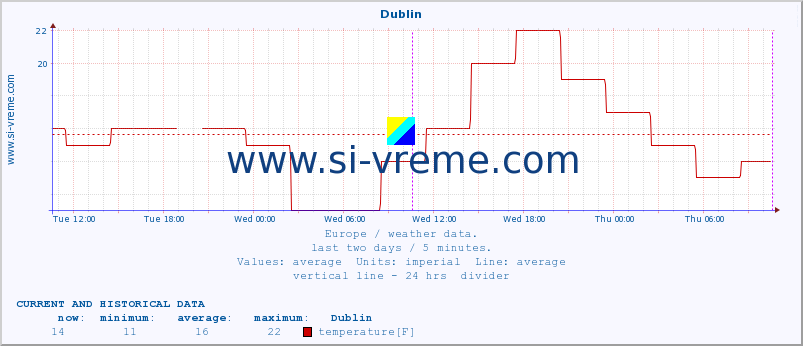  :: Dublin :: temperature | humidity | wind speed | wind gust | air pressure | precipitation | snow height :: last two days / 5 minutes.