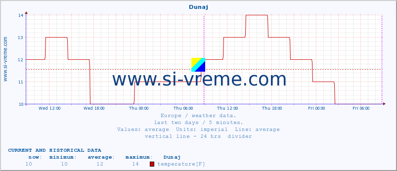  :: Dunaj :: temperature | humidity | wind speed | wind gust | air pressure | precipitation | snow height :: last two days / 5 minutes.