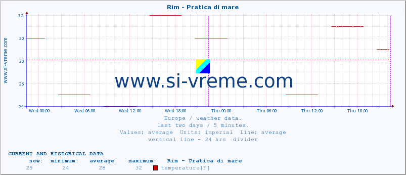  :: Rim - Pratica di mare :: temperature | humidity | wind speed | wind gust | air pressure | precipitation | snow height :: last two days / 5 minutes.