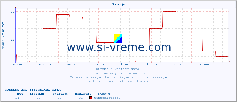  :: Skopje :: temperature | humidity | wind speed | wind gust | air pressure | precipitation | snow height :: last two days / 5 minutes.