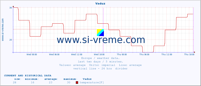  :: Vaduz :: temperature | humidity | wind speed | wind gust | air pressure | precipitation | snow height :: last two days / 5 minutes.